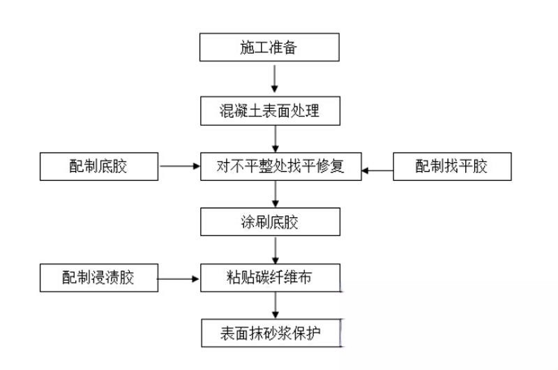 庆阳碳纤维加固的优势以及使用方法